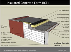 Insulated Concrete Form (ICF)