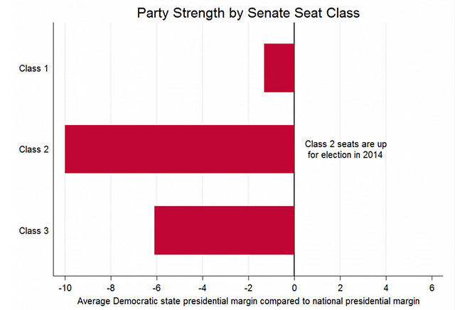 Party Strength by Senate Seat Class