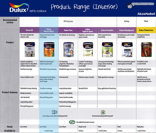 Dulux Product List