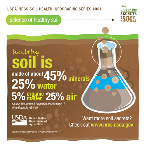 The “Unlock the Secrets in the Soil” campaign features many infographics like this one as well as other communications materials.
