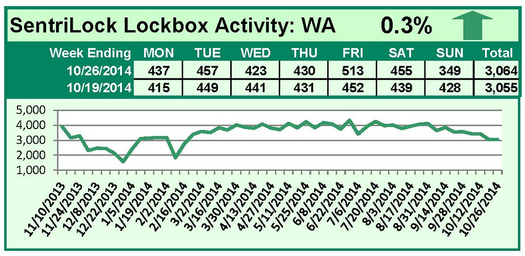 SentriLock Lockbox Activity October 20-26, 2014