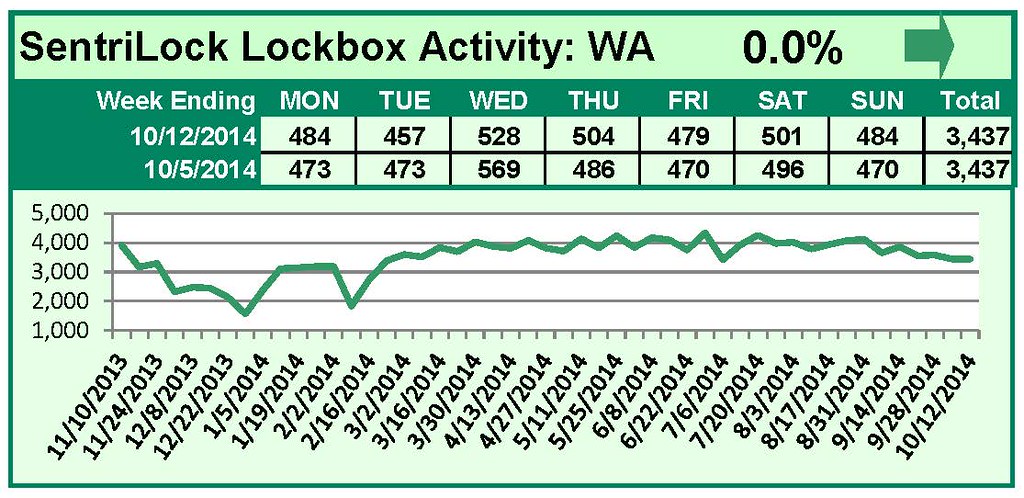 SentriLock Lockbox Activity October 6-12, 2014