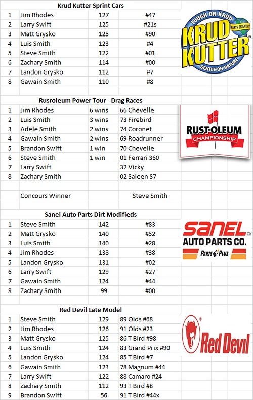 Charlestown, NH - Smith Scale Speedway Race Results 10/18 22262828596_eda3915b86_b