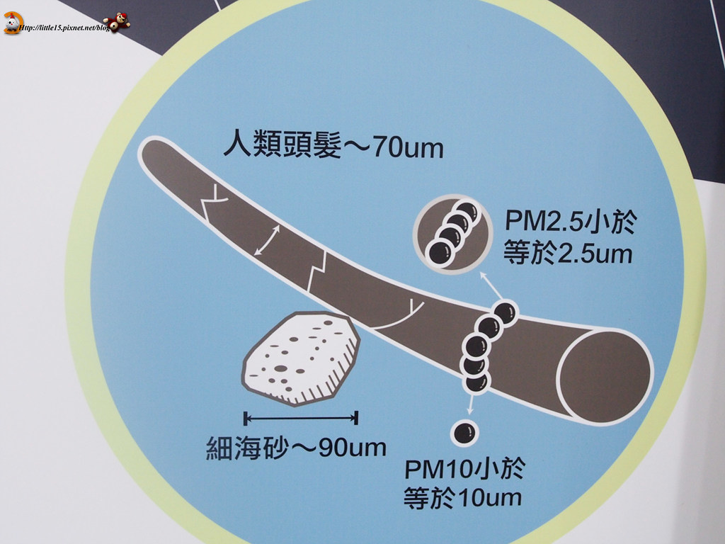 細懸浮微粒PM2.5-華新創意生活館-親子旅遊景點推薦