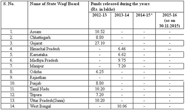 Funds released to State Waqf Boards during each of last three years and current year for Strengthening of State Waqf Boards