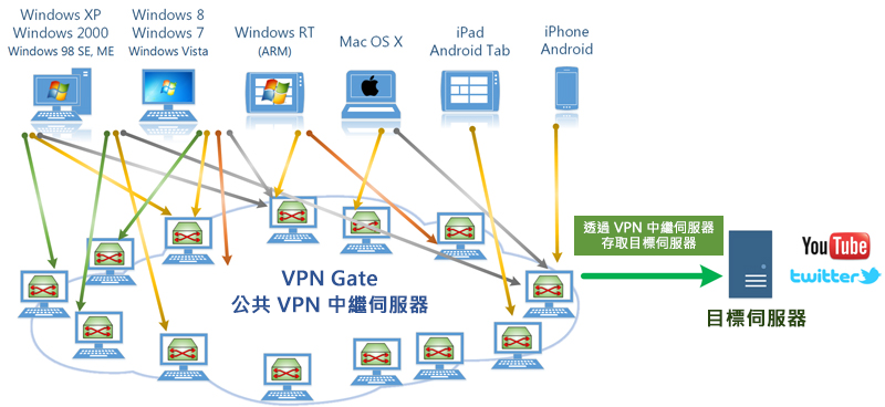 VPN Gate 公共 VPN 中繼伺服器