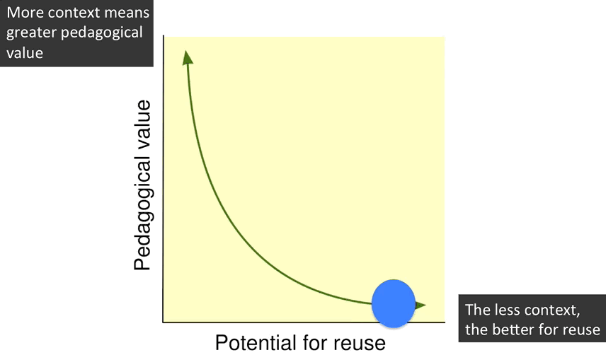 Animated gif of reusability paradox showing a trend to putting more context into the object