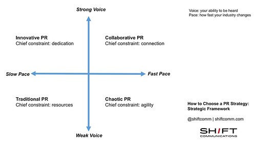 how to choose a PR strategy