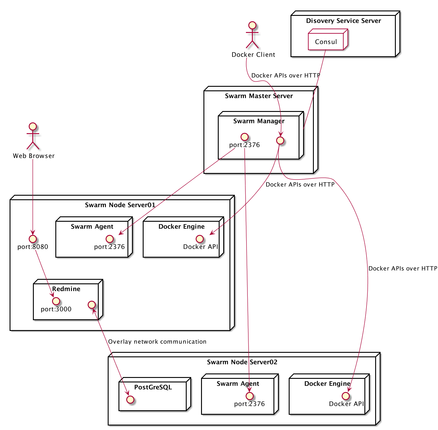 20151220_docker_swarm_with_overlay_nw_architecture