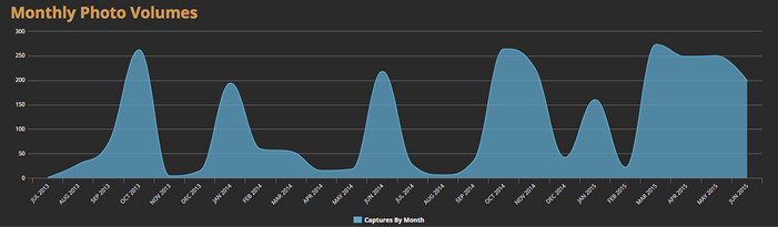 lightroom-dashboard-analytics-camera-statistics-monthly