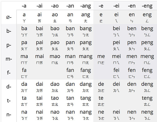 zhuyin pinyin table