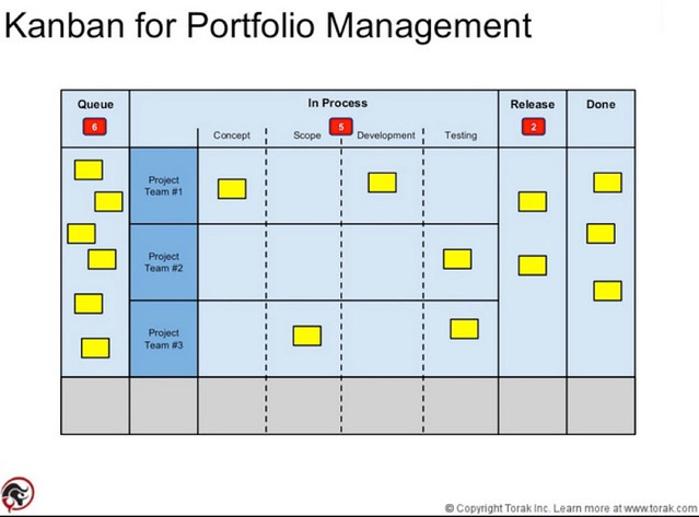 Kanban for portfolio management