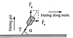 Bài tập cân bằng của vật rắn chịu tác dụng của các lực không song song