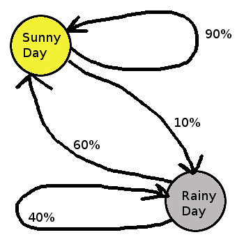 Weather In Markov Chain Form