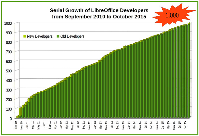 LibreOffice: 1000!