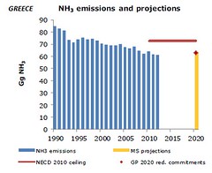 NH3 Emissions
