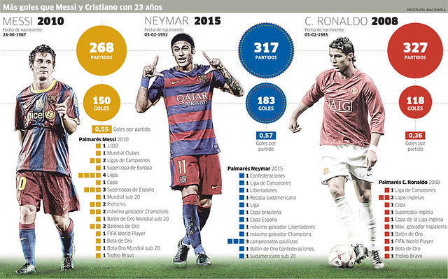 Estadísticas: Messi, Cristiano Ronaldo  y Neymar a los 23 años