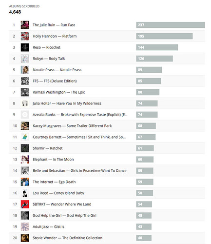 My Last.fm Albums chart for 2015