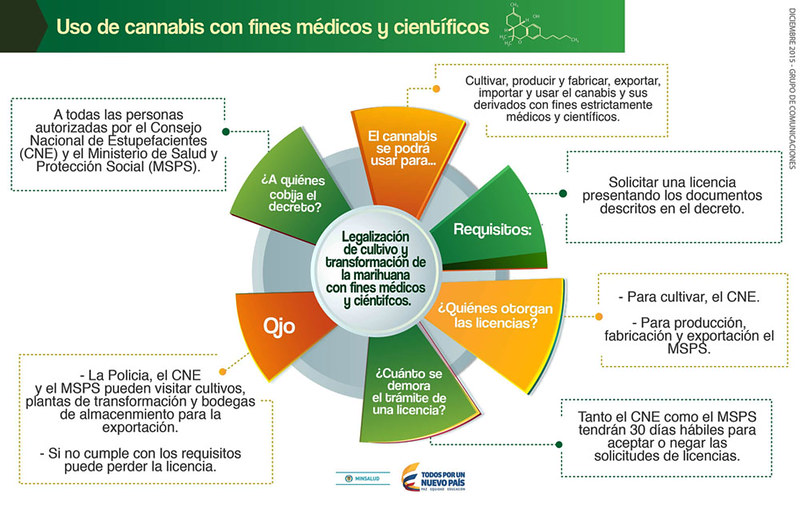 Infografía Legalización Marihuana en Colombia
