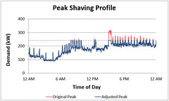 Peak Shaving Profile
