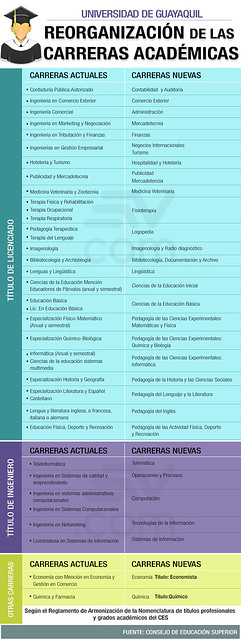 Universidad De Guayaquil Eliminara 13 Carreras Ecuavisa