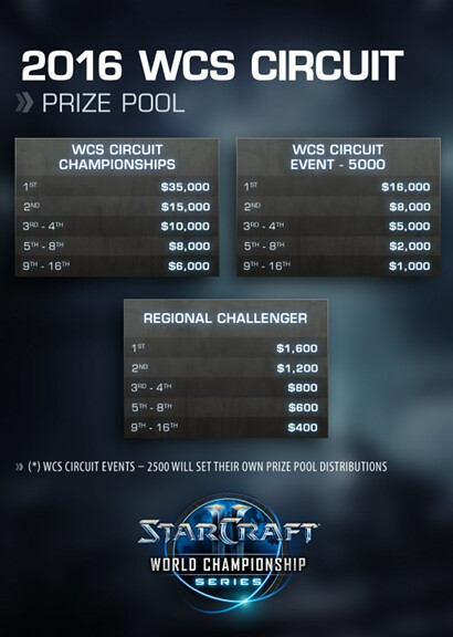 StarCraft II World Championship Series llegará con cambios para el 2016 