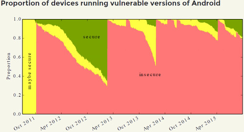 Sebezhető Android verziót futtatókészülékek aránya