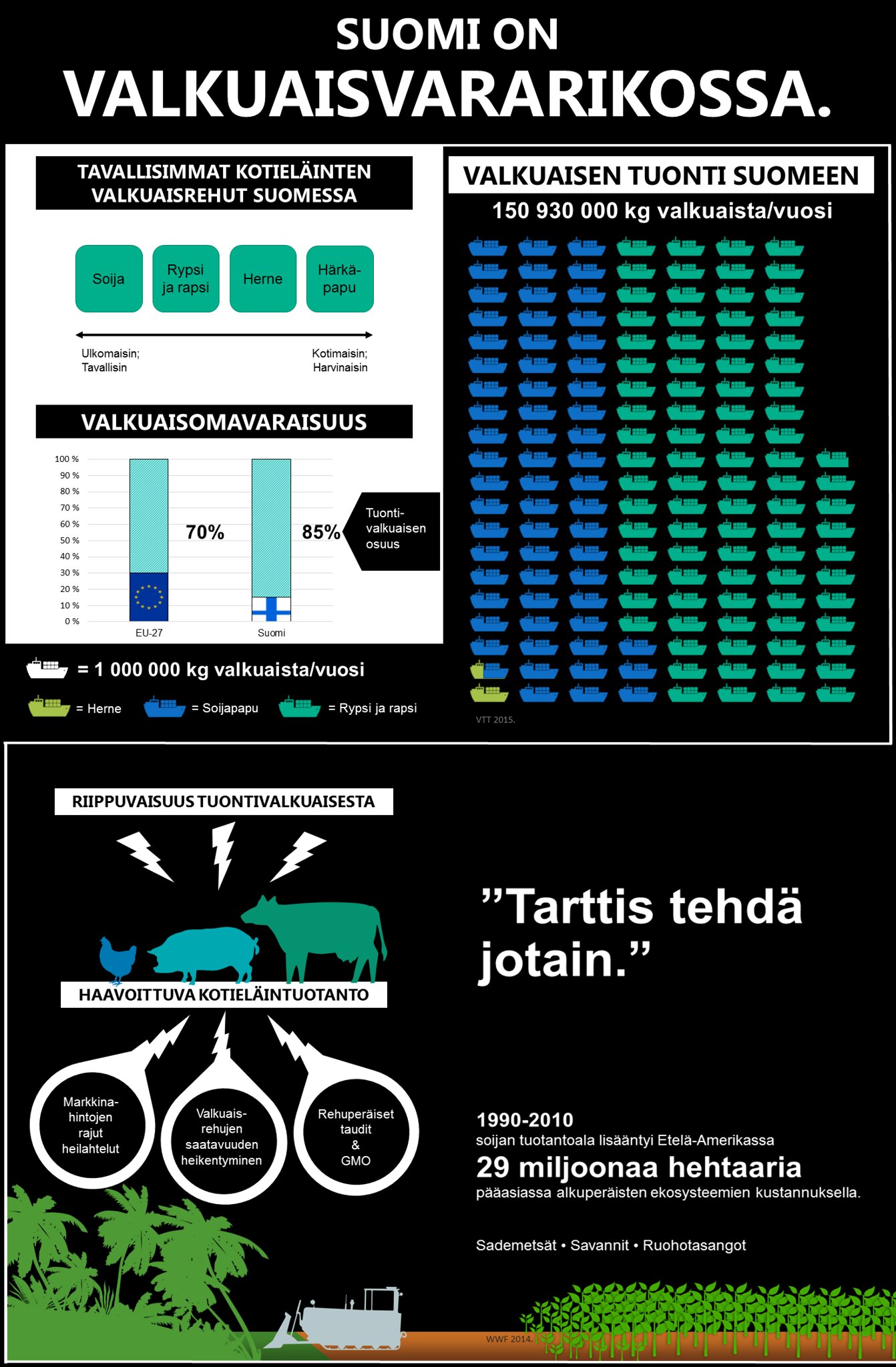 Infograafi Suomen valkuaisomavaraisuudesta